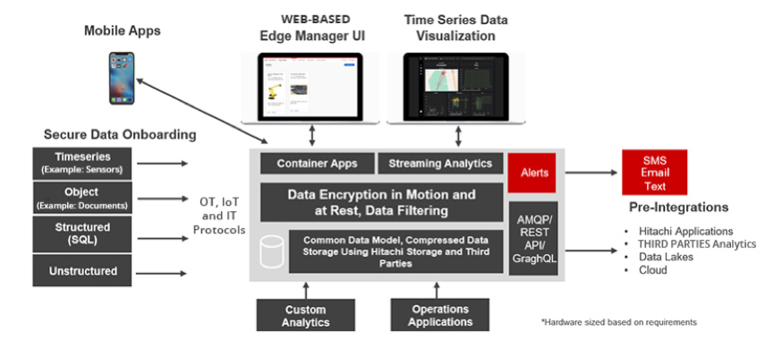 Screen shot of Lumada Edge Intelligence software.