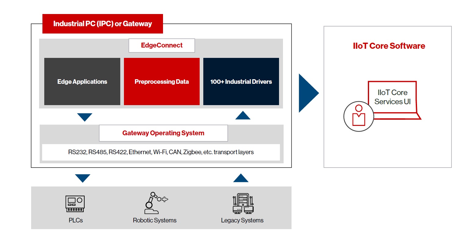 Picture of Lumada Edge Intelligence tools.