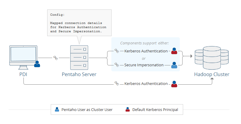 Pentaho Sever in action