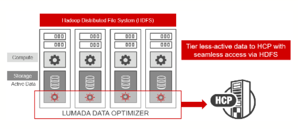 Lumada Data Optimizer in action