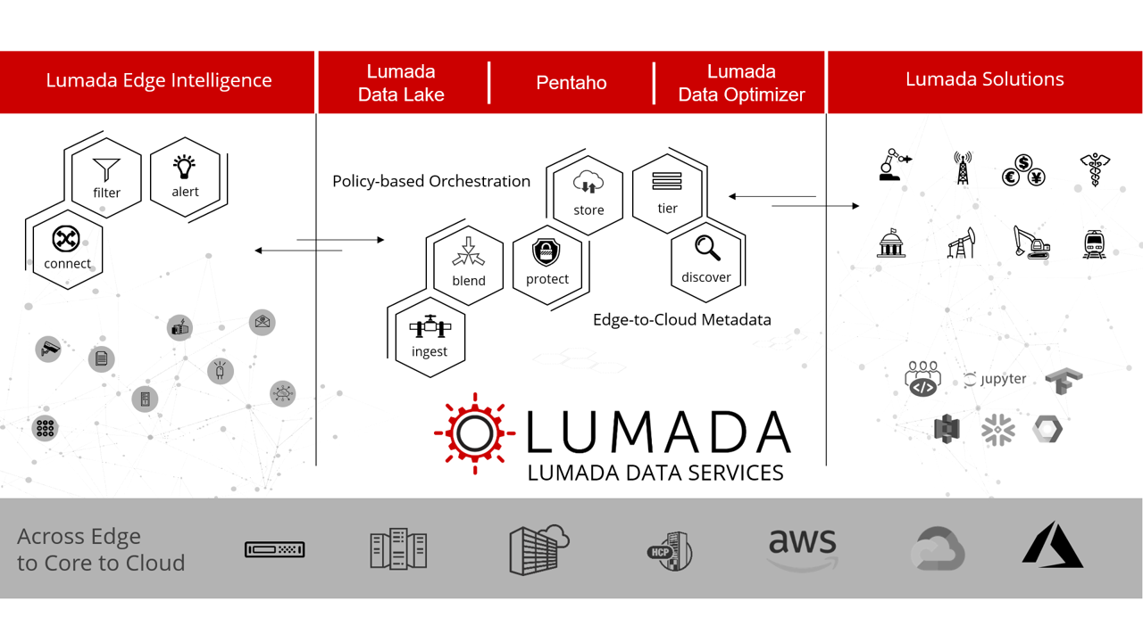 Lumada Data Services in action