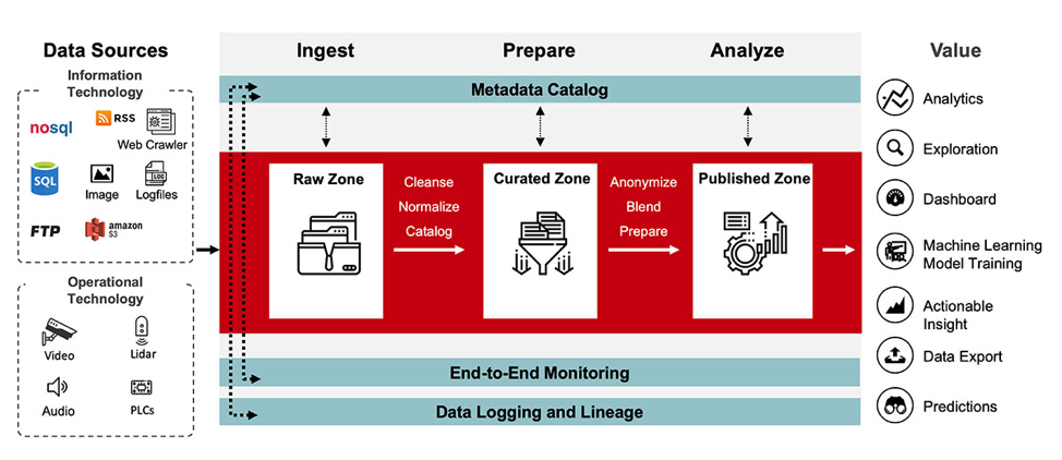 Picture of Lumada Edge Intelligence tools.