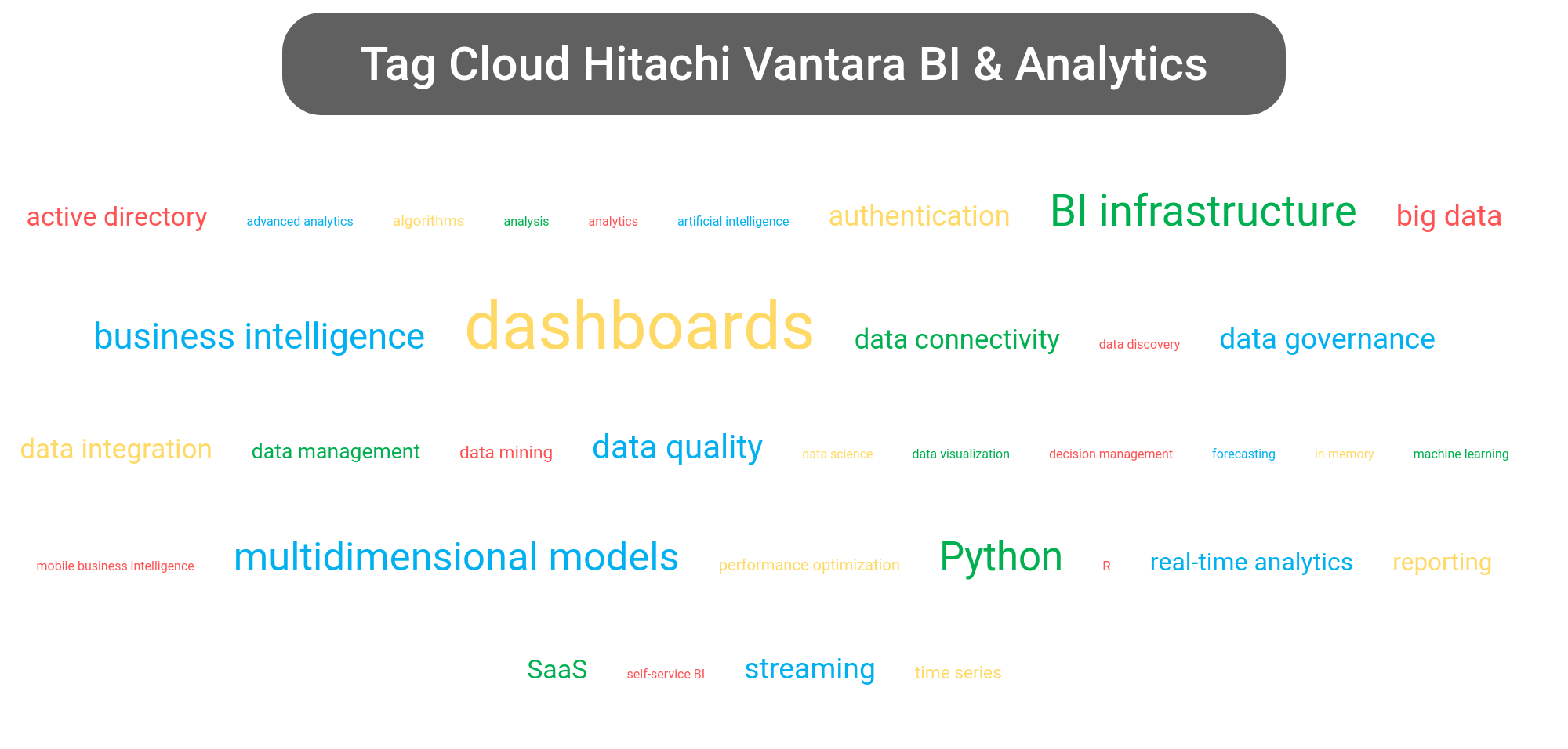 Tag cloud of the Pentaho Analytics tools.