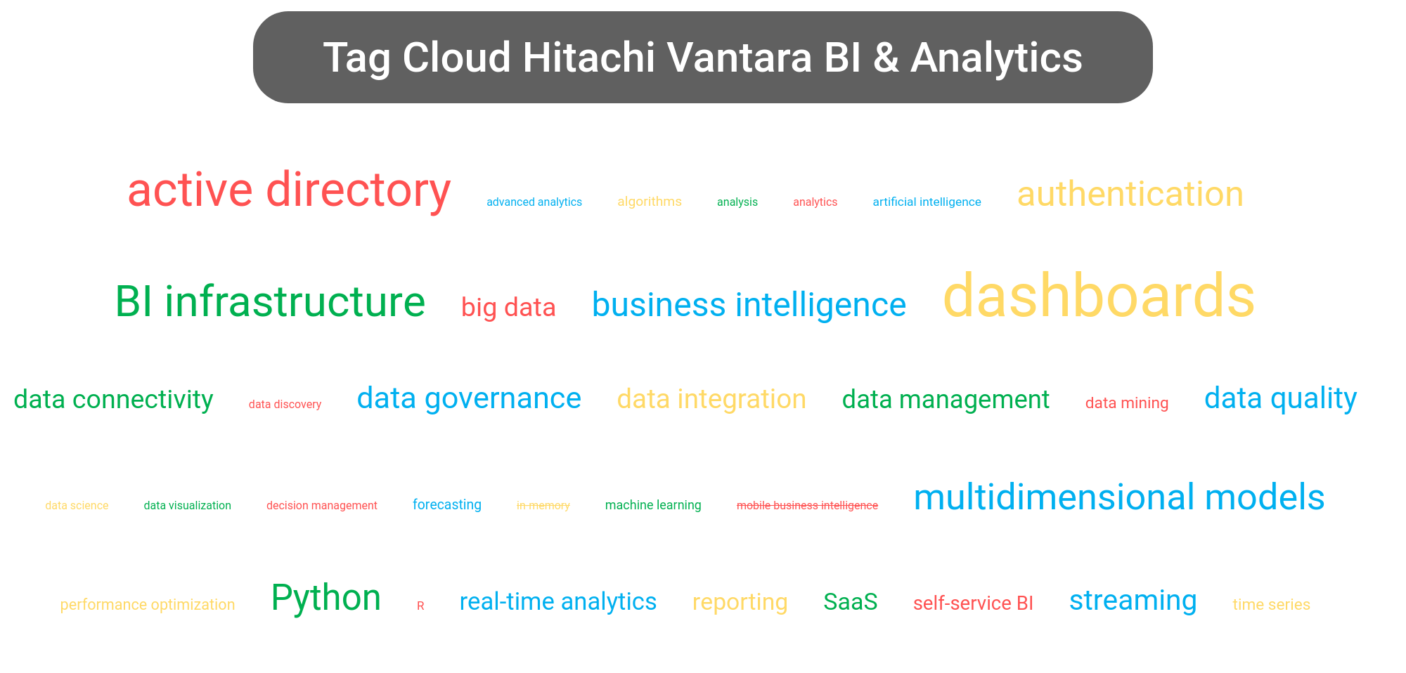 Tag cloud of the Pentaho Analytics tools.
