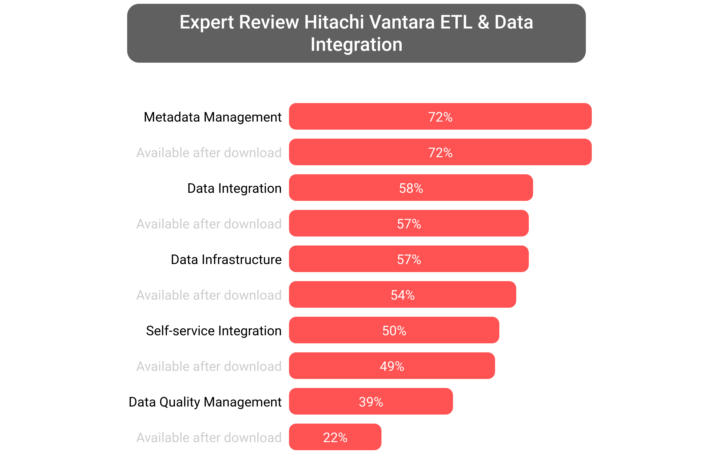 Score of Hitachi Lumada portfolio software.