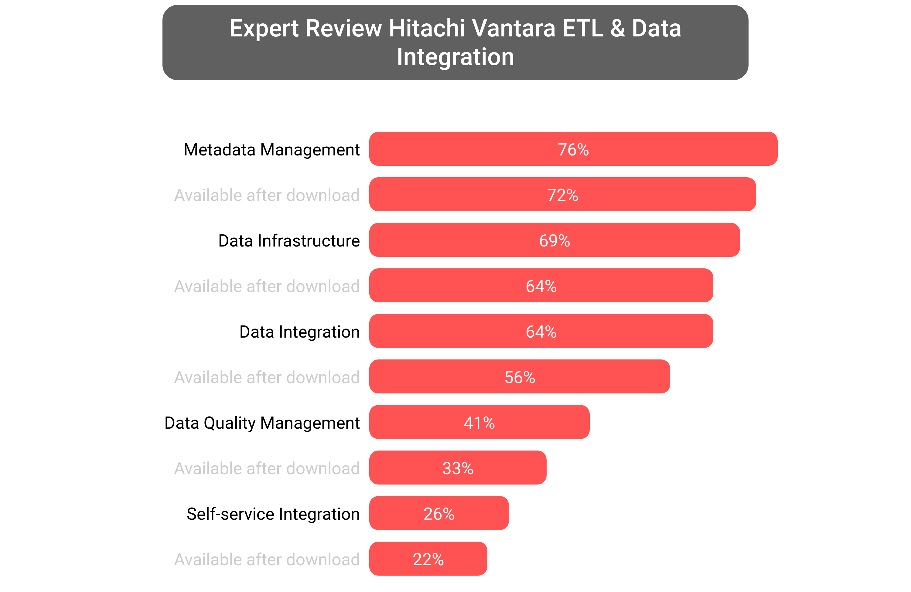 Score of Hitachi Lumada portfolio software.