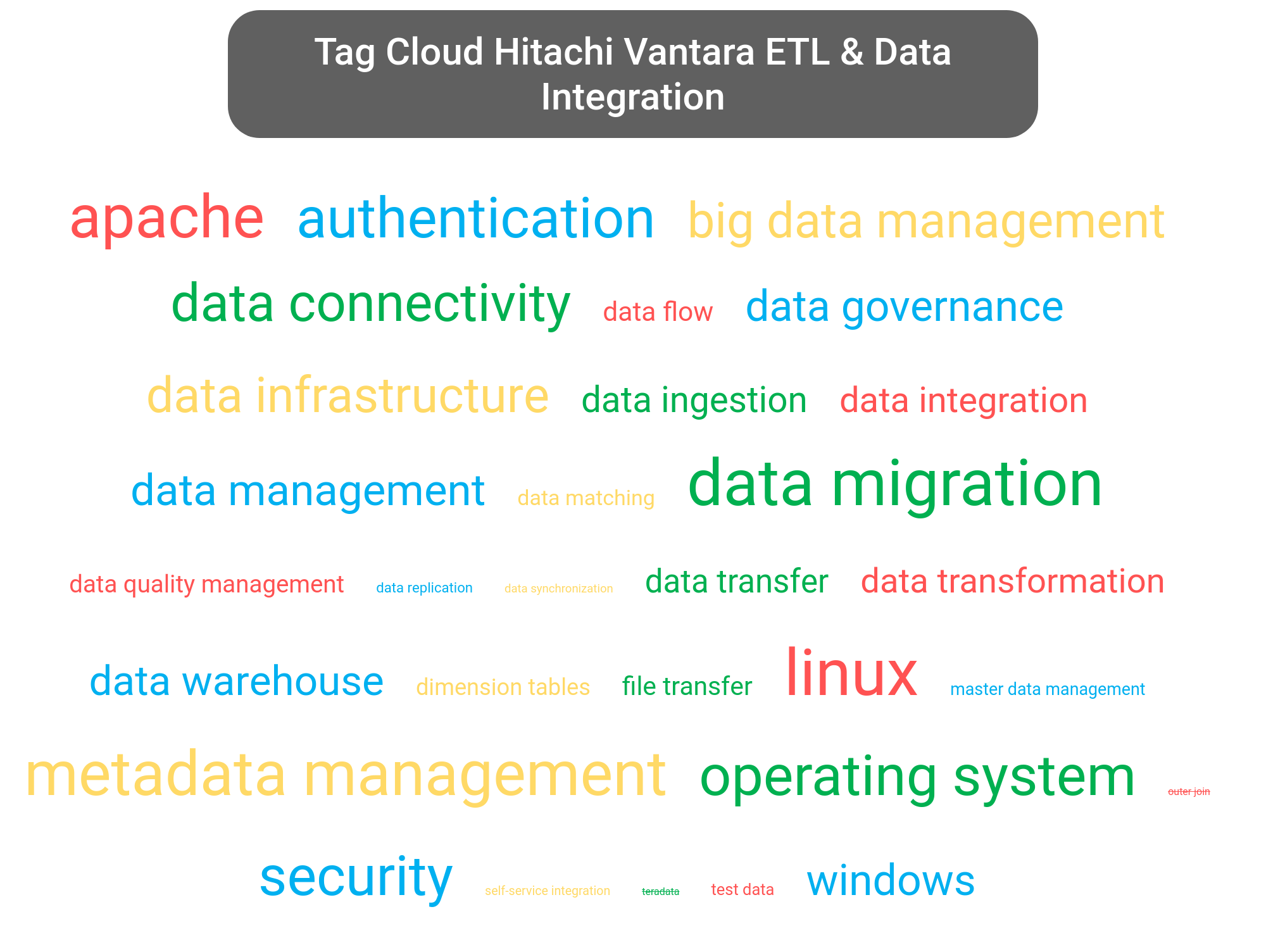 Tag cloud of the Hitachi Lumada portfolio software.