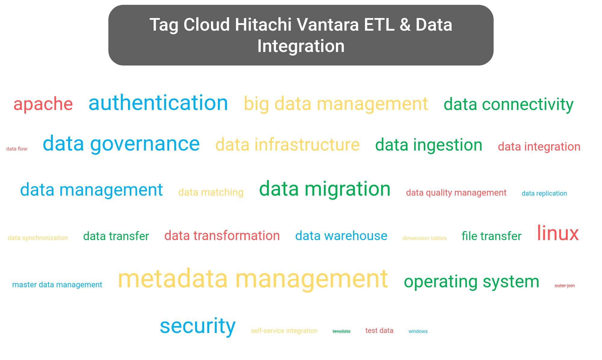 Tag cloud of the Hitachi Lumada portfolio software.