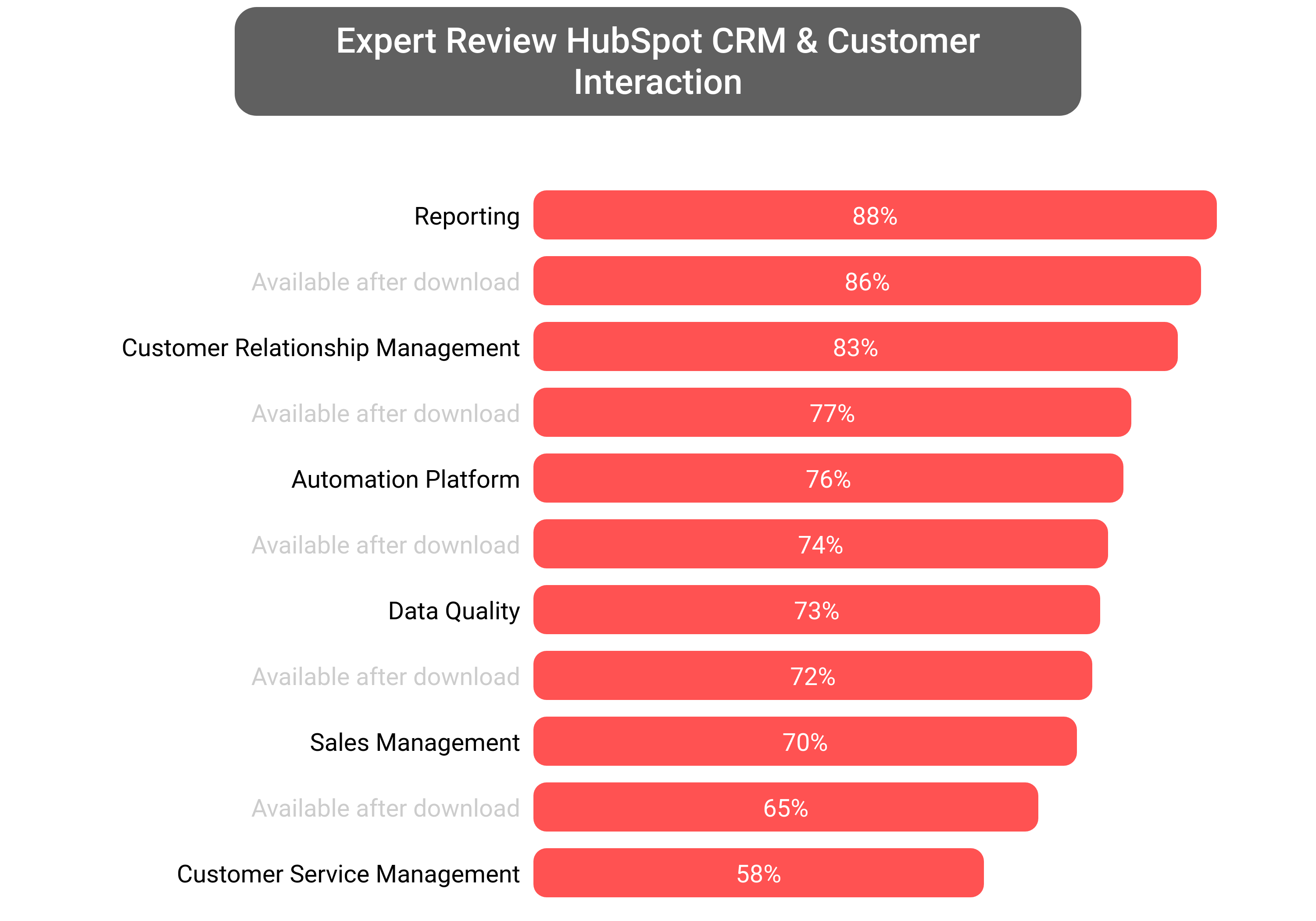Score of HubSpot CRM software.