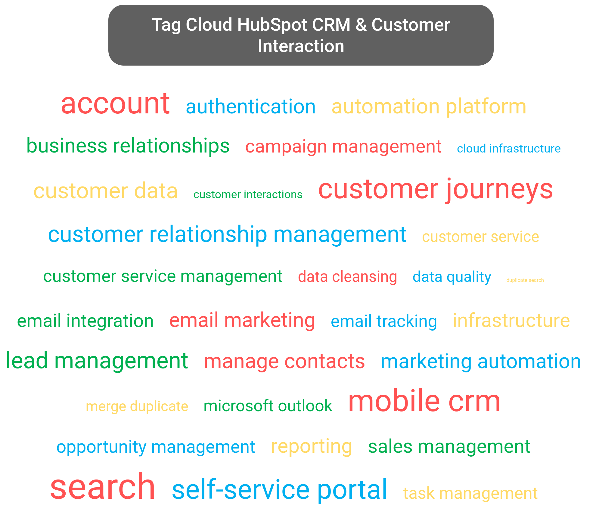 Tag cloud of the HubSpot CRM tools.