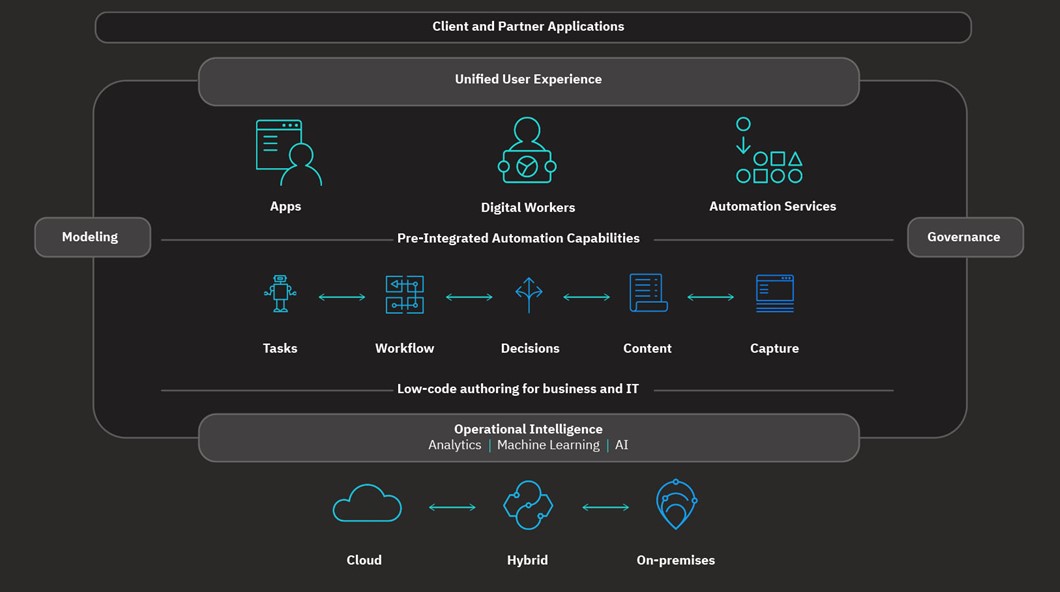 Picture of IBM Cloud Pak tools.