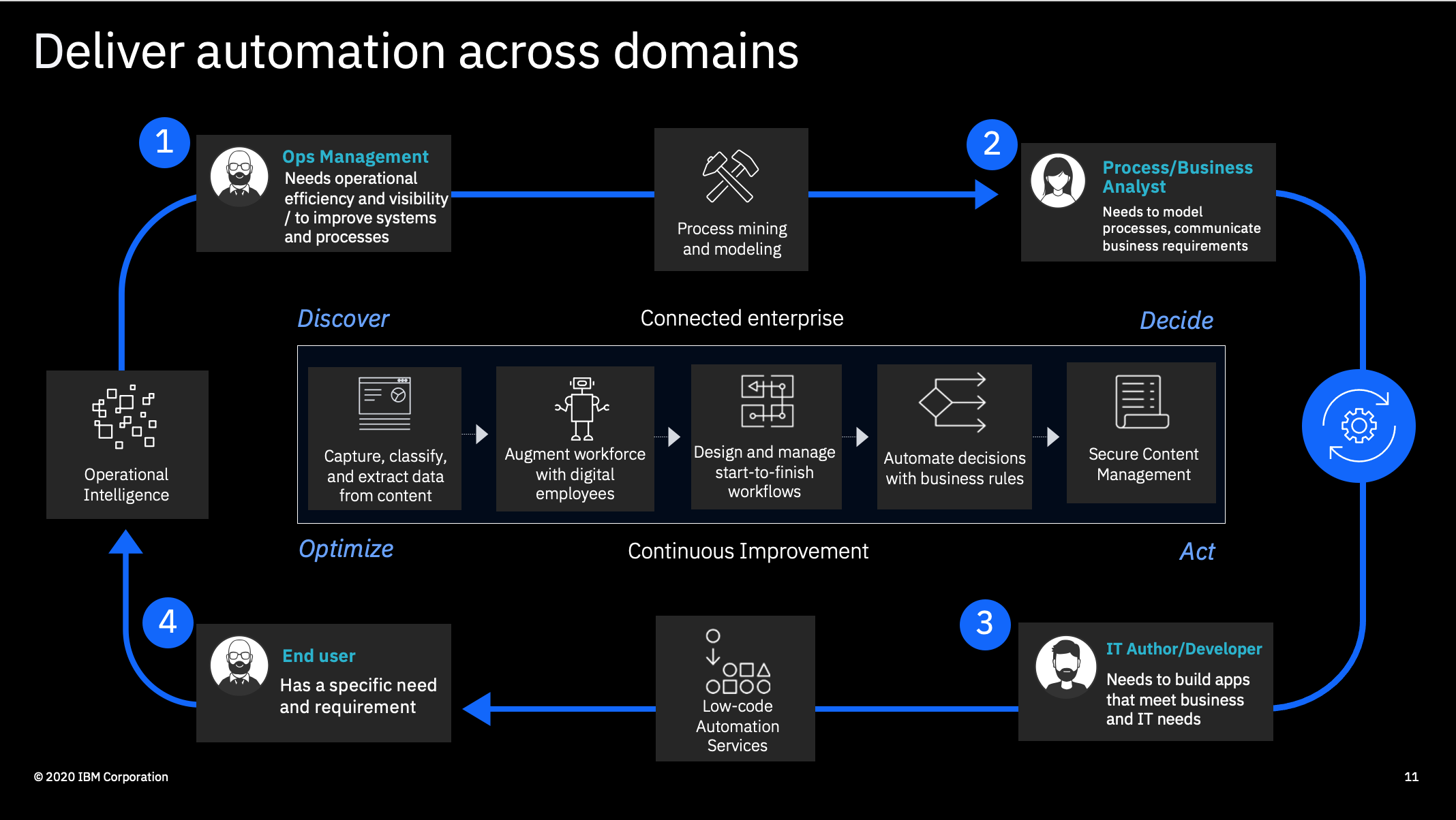IBM Cloud Pak in action