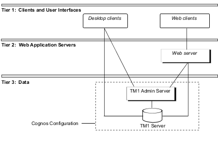 Screen shot of IBM Cognos TM1 Server software.