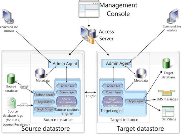 Screen shot of IBM Infosphere software.