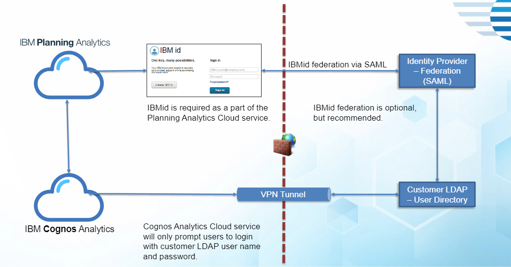 IBM Planning Analytics in action