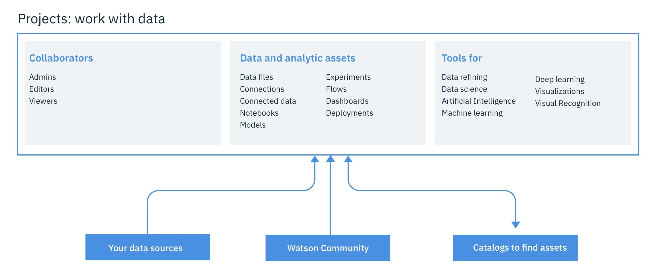Screen shot of IBM Watson software.