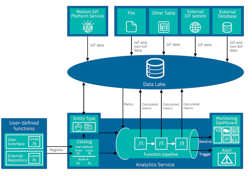 Picture of IBM Watson tools.