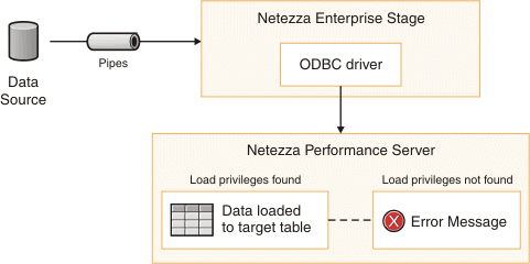 Screen shot of Netezza software.