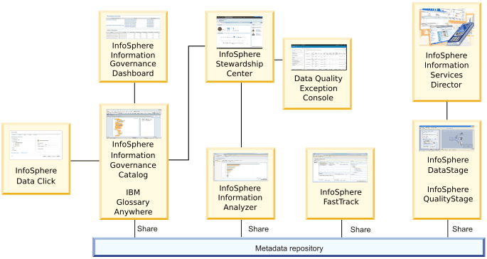Picture of IBM Data Integration tools.