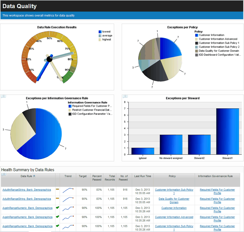 Screen shot of IBM Data Quality software.