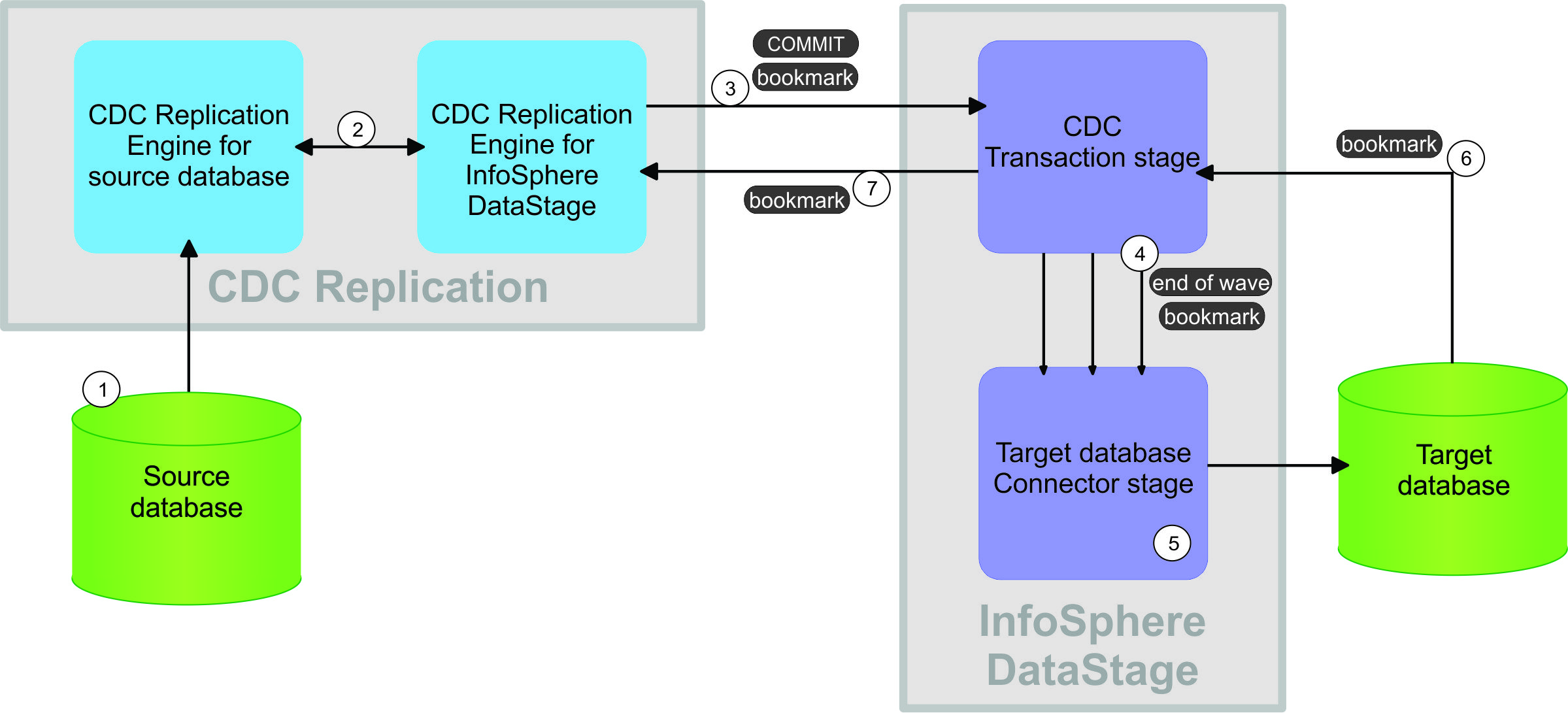 IBM Infosphere Datastage in action