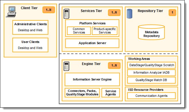 Picture of IBM Infosphere tools.