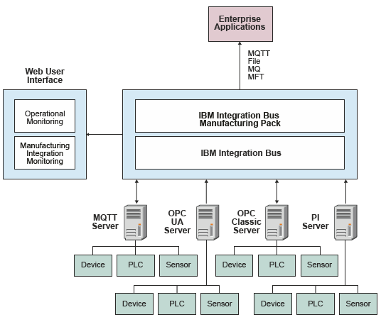 Screen shot of IBM Integration Bus software.