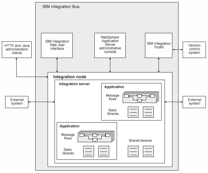 IBM Integration Bus in action