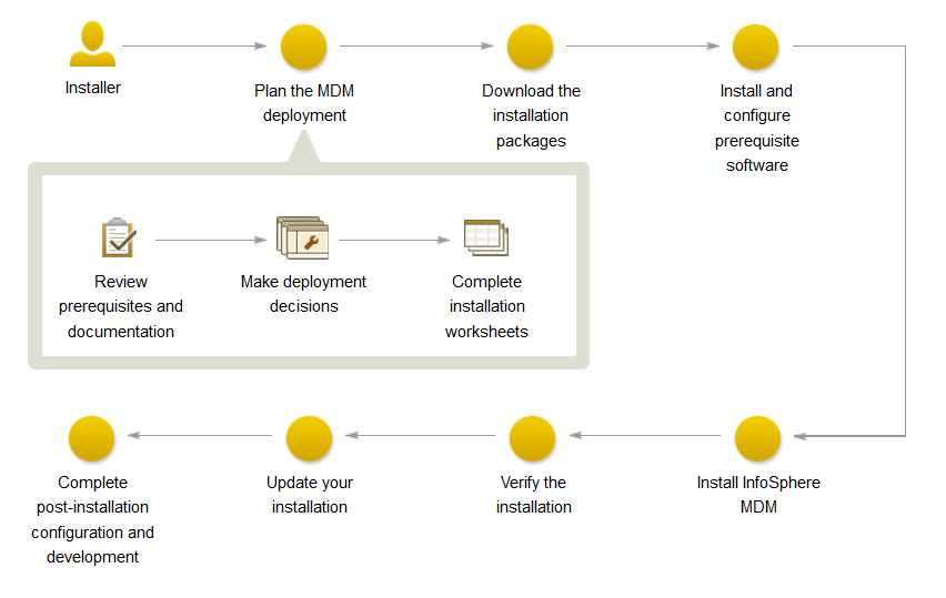 Picture of InfoSphere Master Data Management tools.