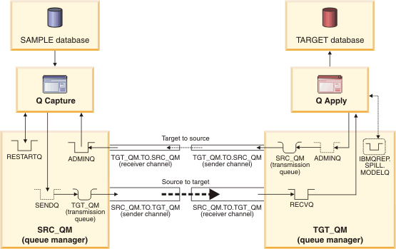 Picture of Q Replication tools.