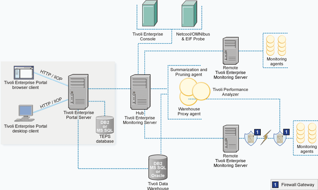 Screen shot of Tivoli Enterprise Data Warehouse software.