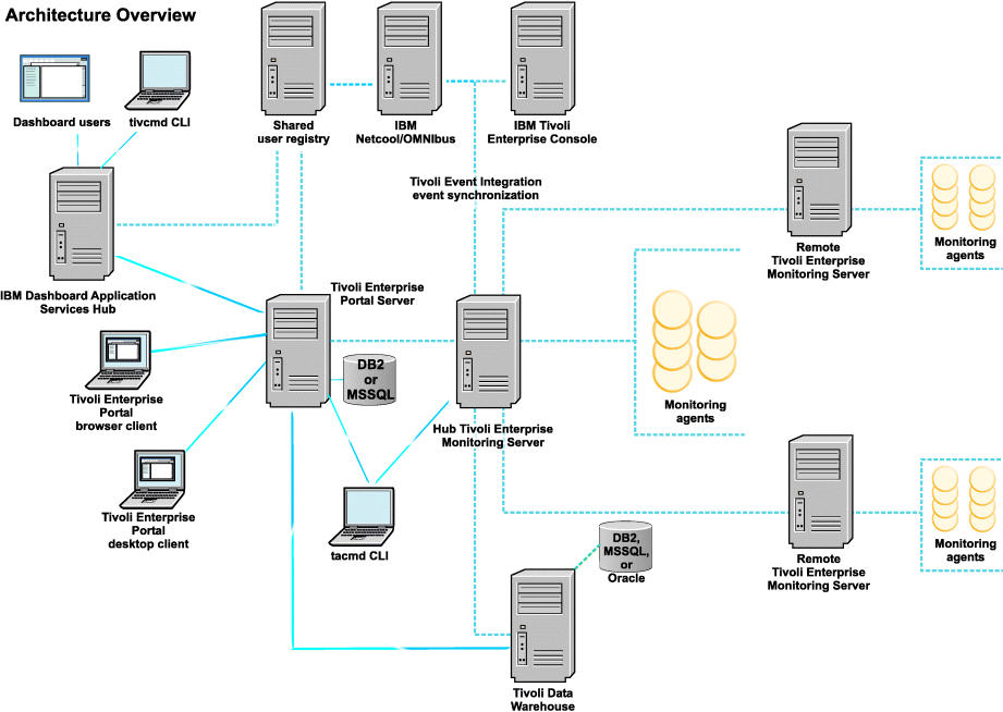 Picture of Tivoli Enterprise Data Warehouse tools.