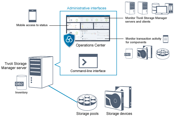 Tivoli Enterprise Data Warehouse in action