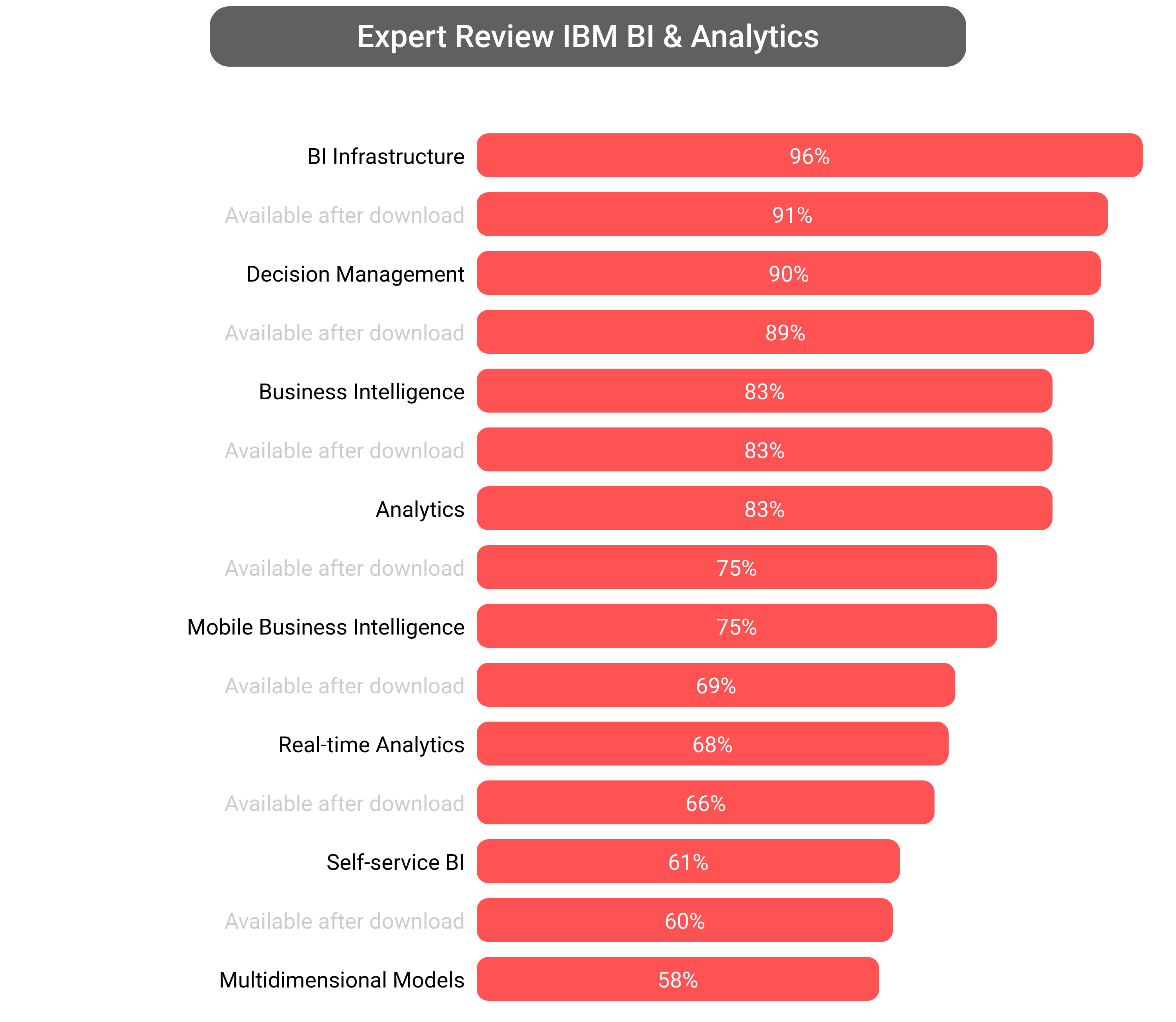 Score of IBM Business Analytics software.
