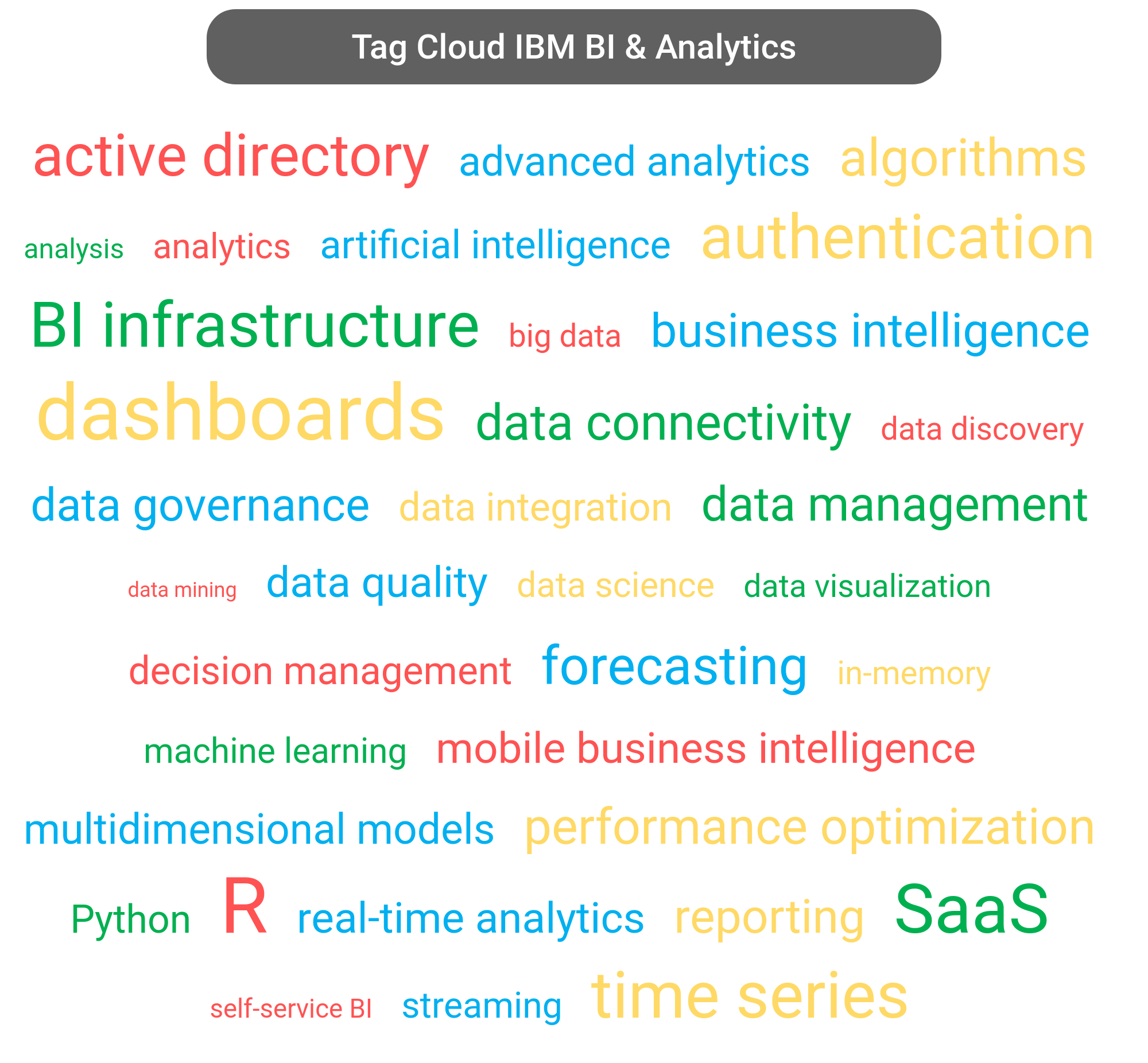 Tag cloud of the IBM Business Analytics tools.