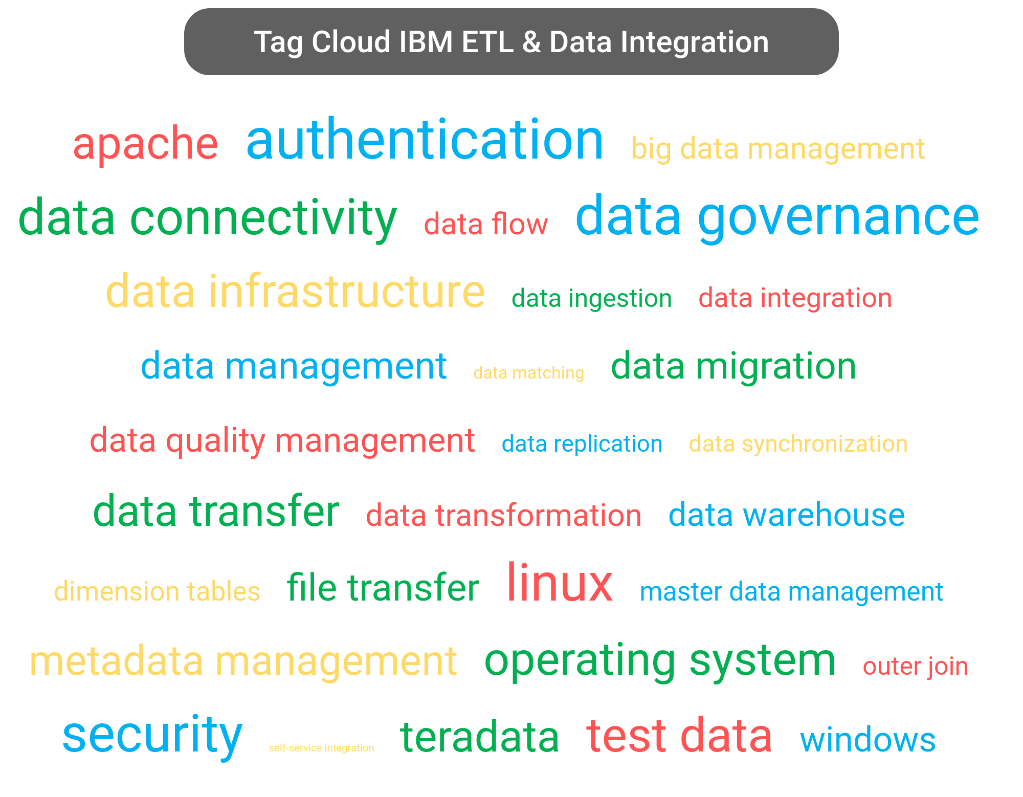 Tag cloud of the IBM Data Integration software.