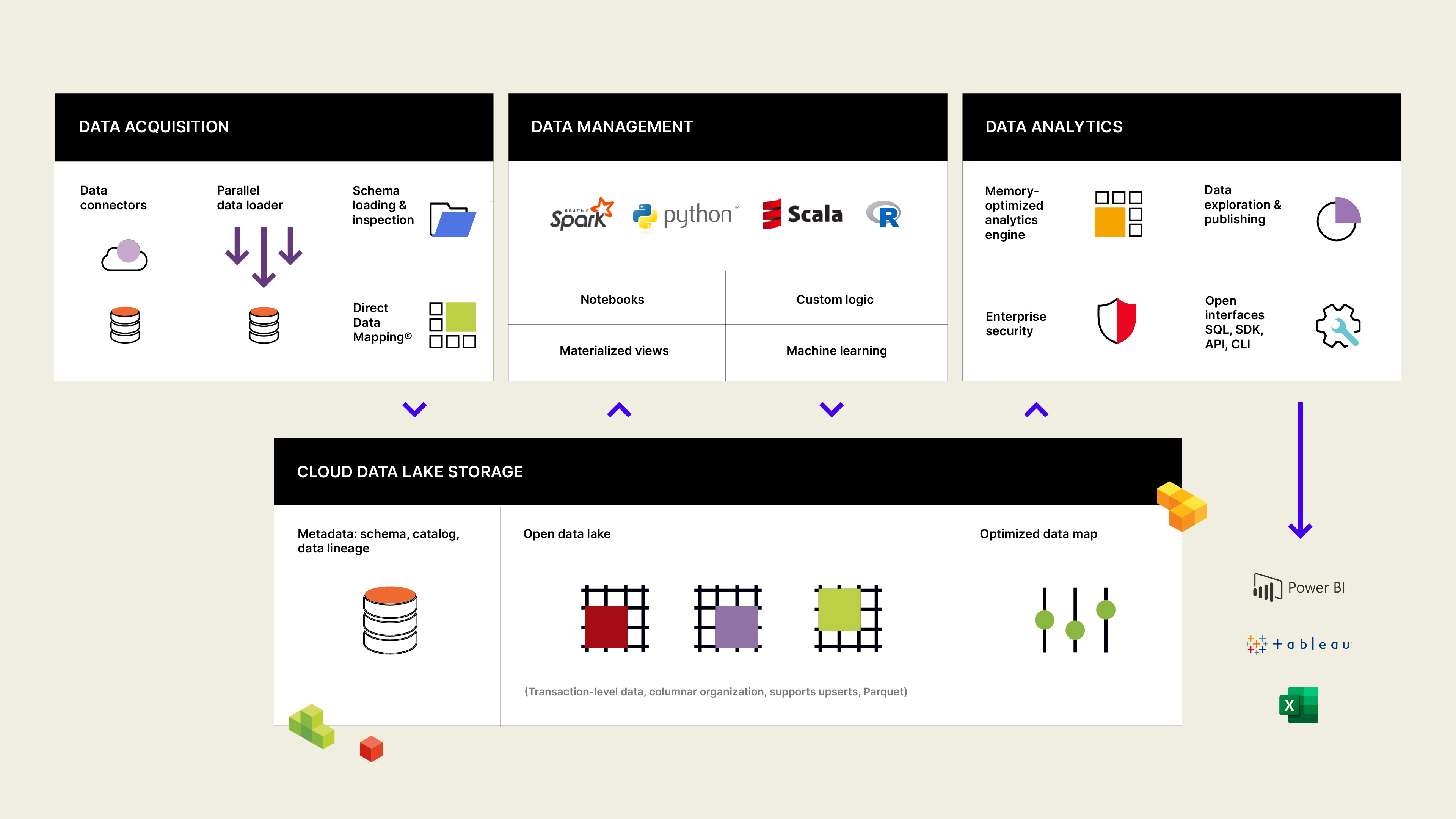 Picture of Incorta Analytics tools.