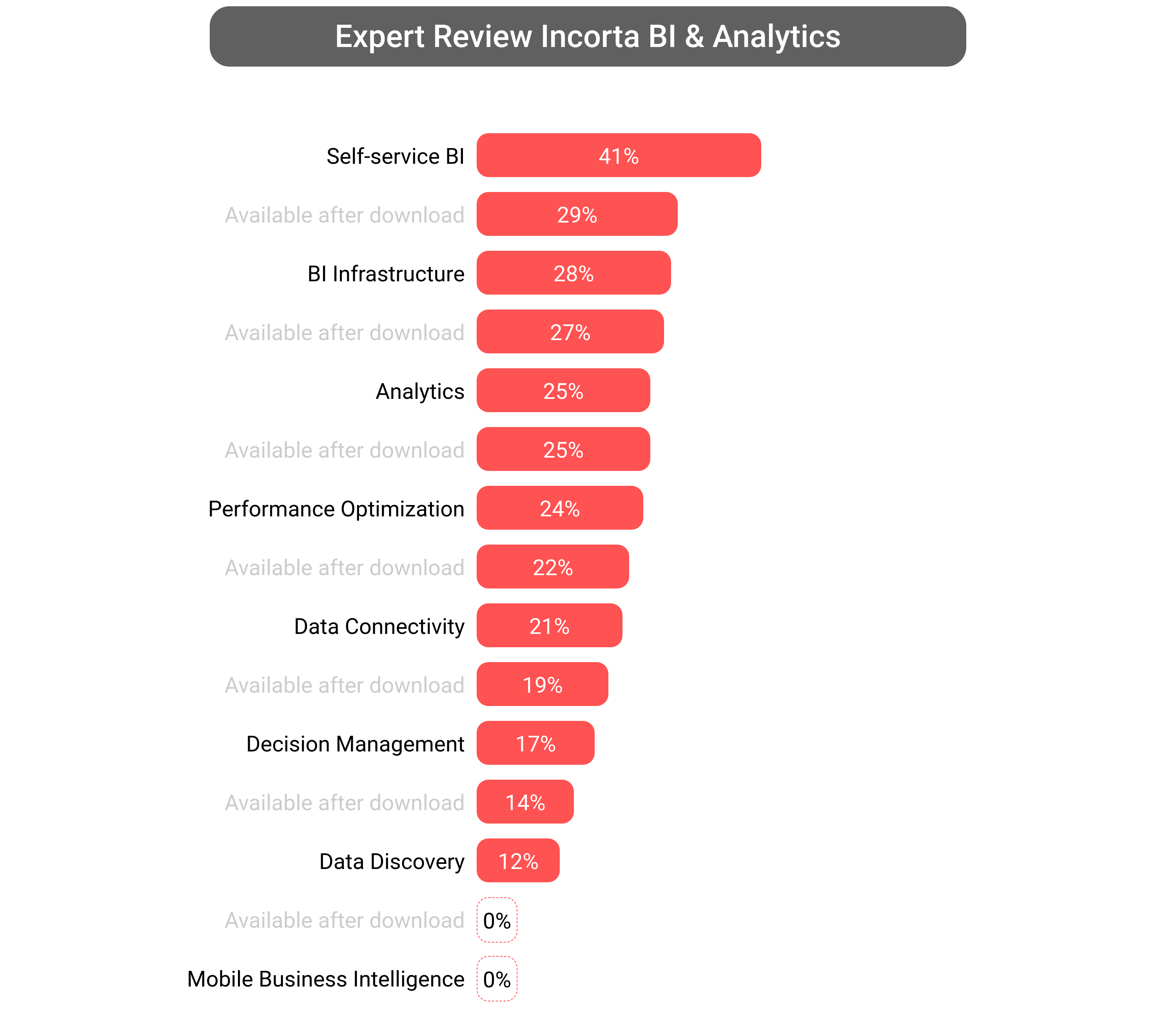 Score of Incorta Analytics software.