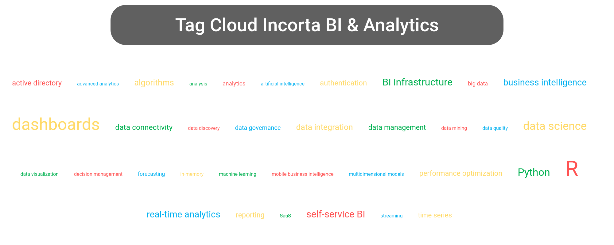 Tag cloud of the Incorta Analytics tools.