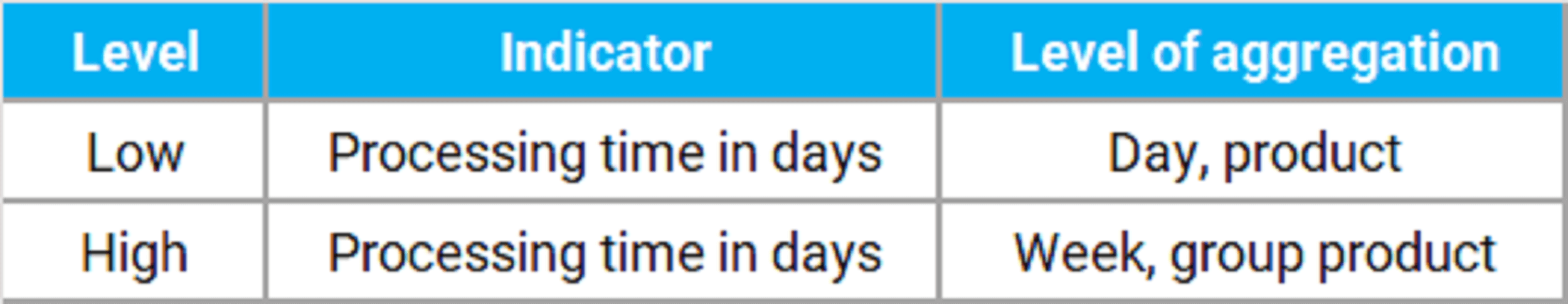 Indicator and level of aggregation principle