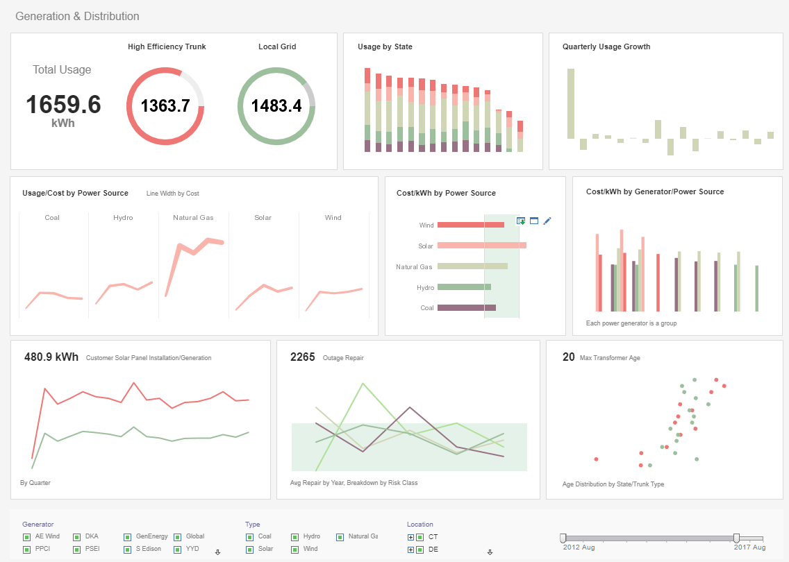 InetSoft Data Intelligence in action