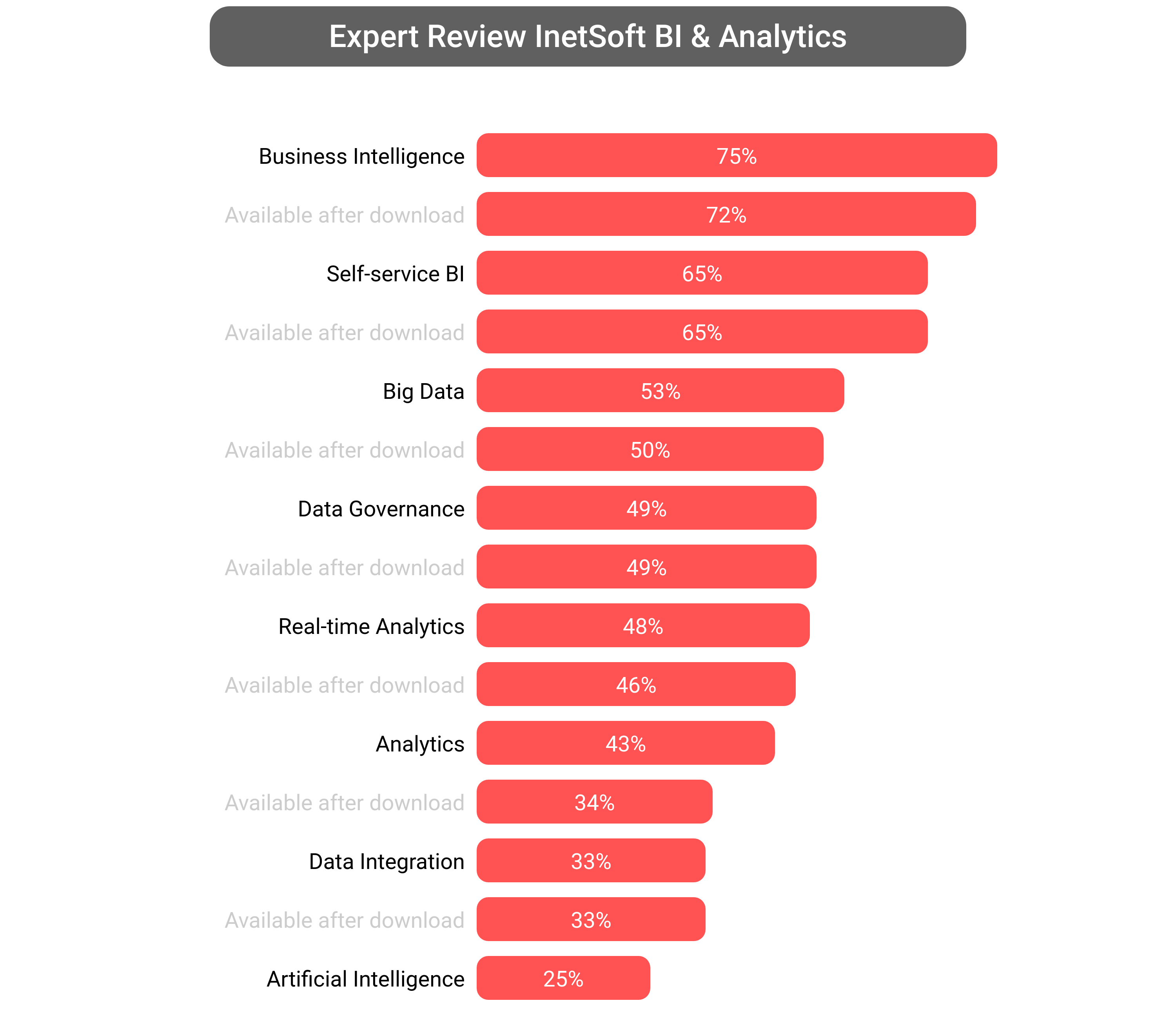 Score of InetSoft Business Intelligence software.