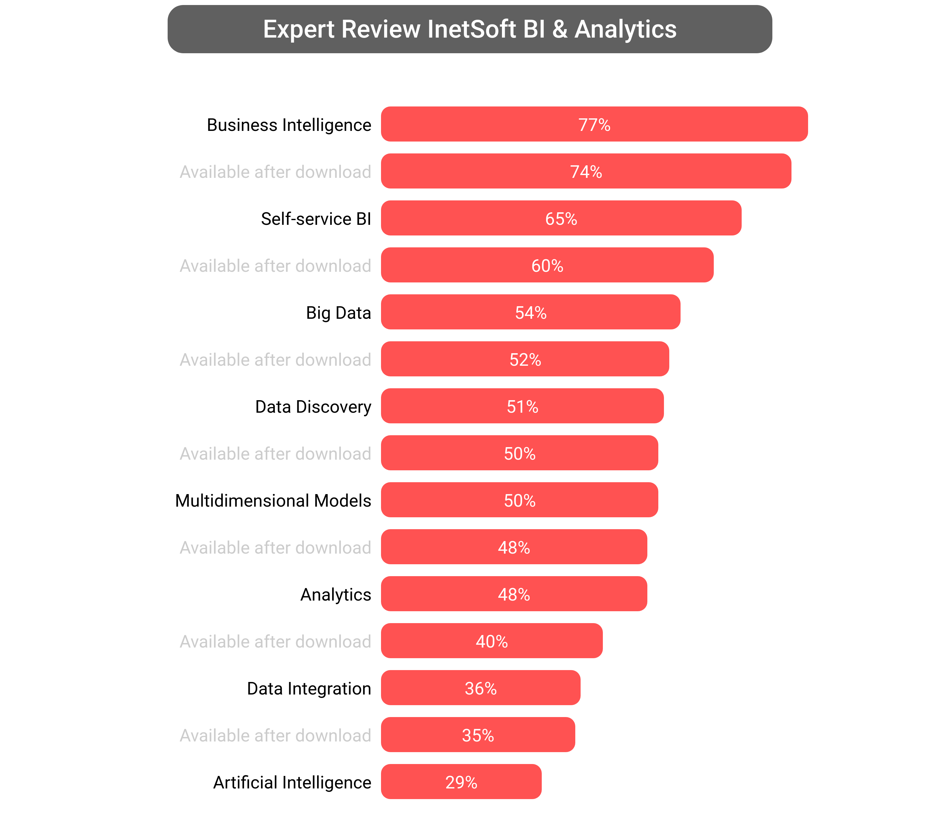 Score of InetSoft Business Intelligence software.