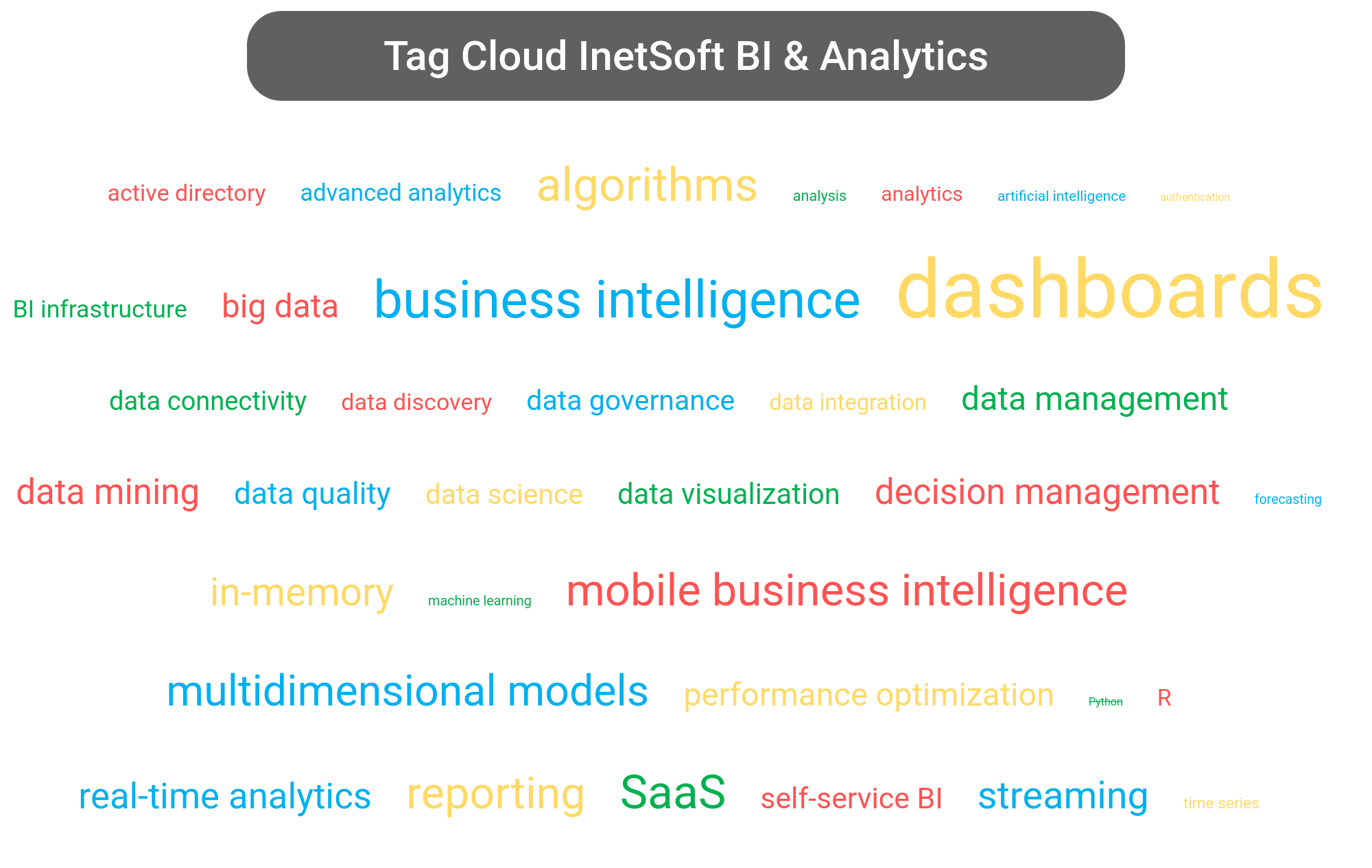 Tag cloud of the InetSoft Business Intelligence tools.