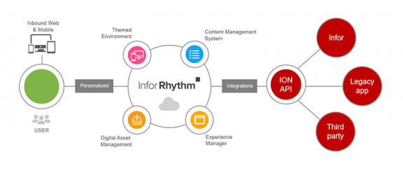 Screen shot of Infor IoT software.