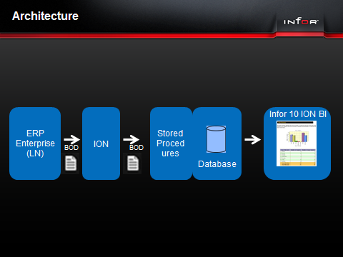 Infor Landmark in action