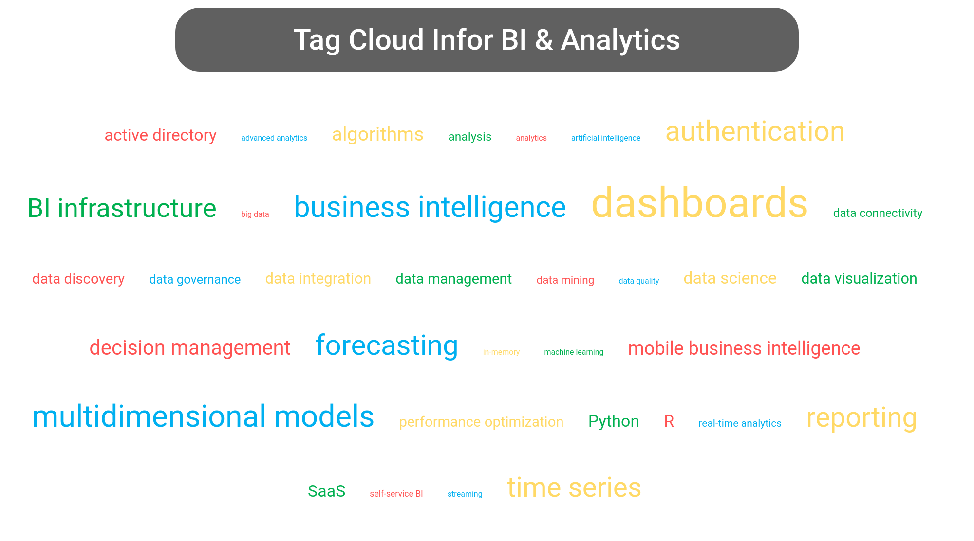 Tag cloud of the Infor BI tools.