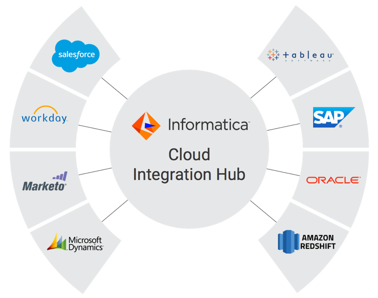Screen shot of Informatica Cloud Data Integration software.