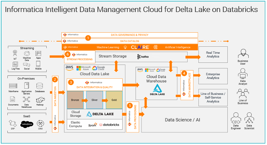 Screen shot of Informatica Cloud Data Profiling software.
