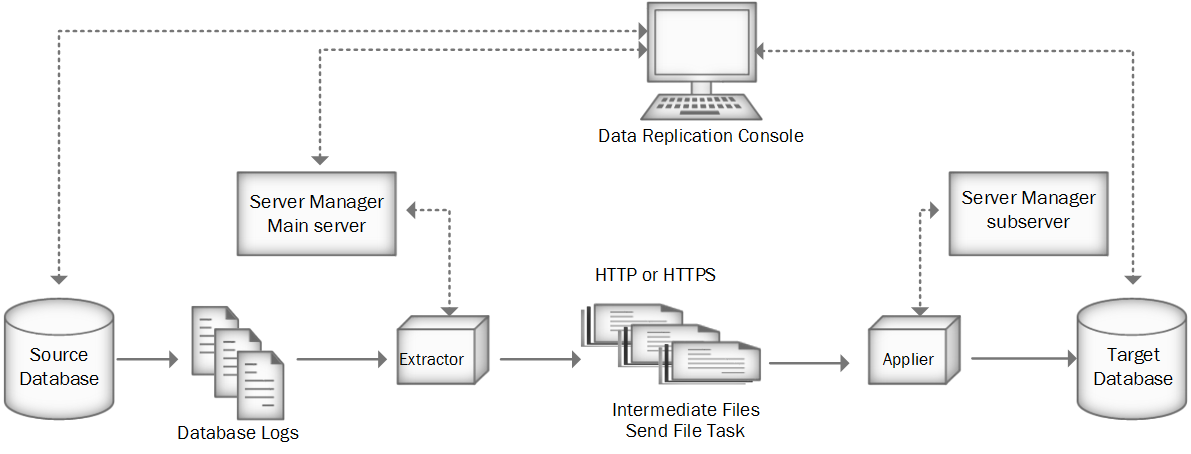 Picture of Informatica Cloud Data Replication tools.